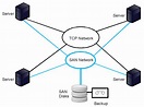 SAN - Storage Area Networks | MindsGrid