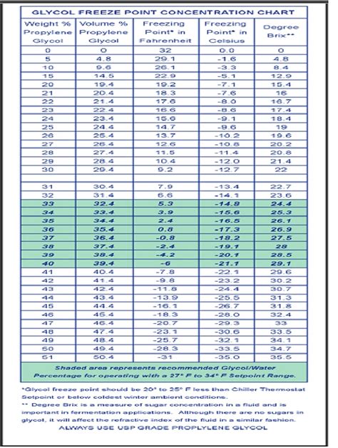 Glycol Water Mixture Chart