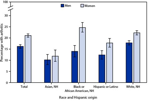 Quickstats Age Adjusted Percentage Of Adults Aged ≥18 Years With Arthritis By Sex And Race And