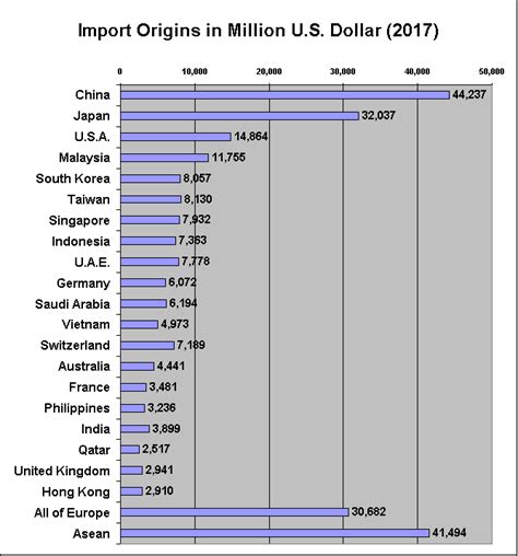 Thailand Trade Balance 1991 2017 Imports And Exports By Value And