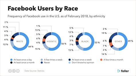 Facebook Users Statistics And Trends In 2022 Foller Blog Social