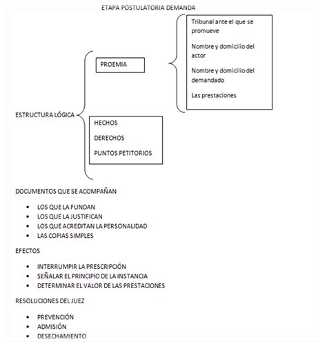 Procesal Civil Etapa Postulatoria