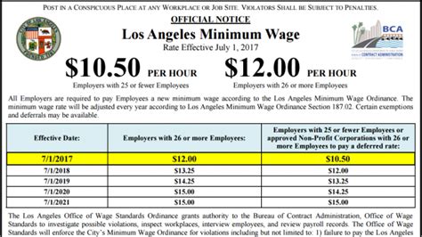 Cities Increase Minimum Wages Amid Disputed Results Of Seattles Wage Hike American City And