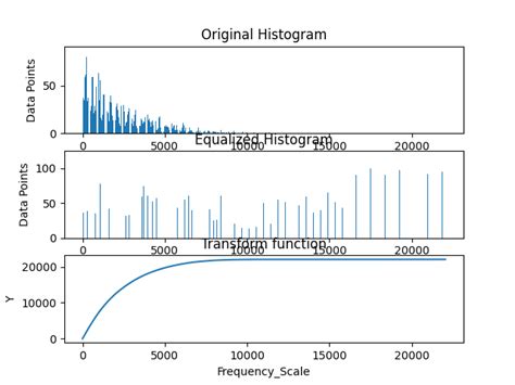 Python How To Do Histogram Equalization Based On Audio Frequency