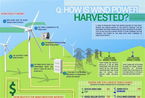 Beautiful Lies Infographics Inspirations Wind Energy Infographics