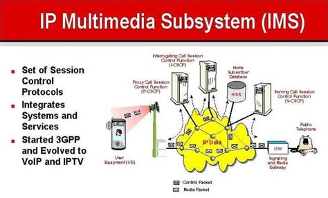 Everything You Need To Know About The IP Multimedia IMS Technology What Is IMS ET Telecom