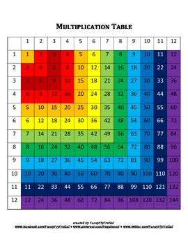 Press on a column button and a row button below to get multiplication result Multiplication Table by frugalummi | Teachers Pay Teachers