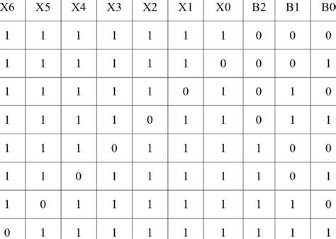 Truth Table For Binary Code Generator Inputs Outputs Download Table