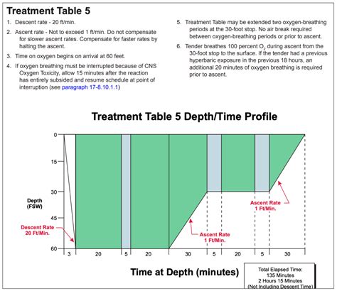 Usn Dive Treatment Tables Kinnetic Medicine