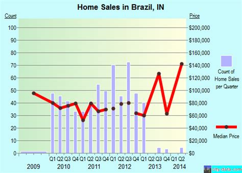 Brazil Indiana In 47834 Profile Population Maps Real Estate