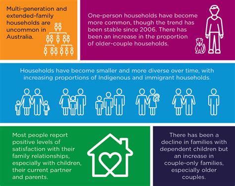 Families Then And Now Households And Families Australian Institute Of