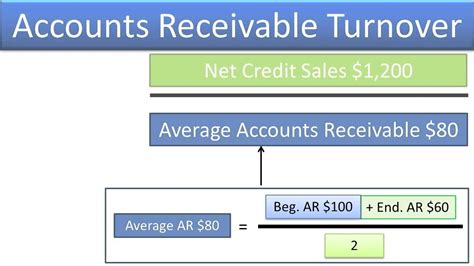 Compute And Understand The Accounts Receivable Turnover Ratio Slides