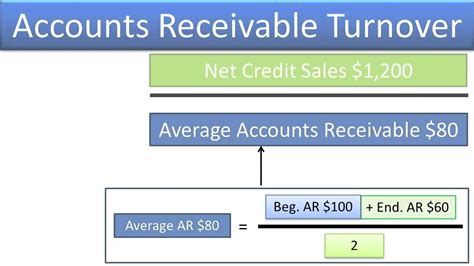 Accounts receivable turnover ratio formula. Compute and Understand the Accounts Receivable Turnover ...