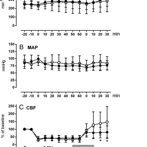 Effects Of Transient Cerebral Ischemia And Reperfusion On Hemodynamics