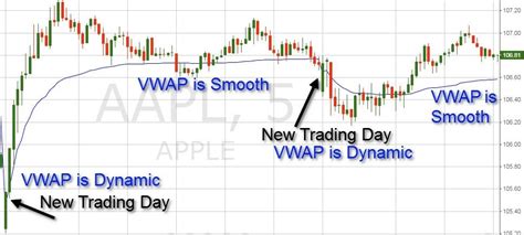 Best Stock Chart For Day Trading Should Vwap Be Higher Or Lower Than