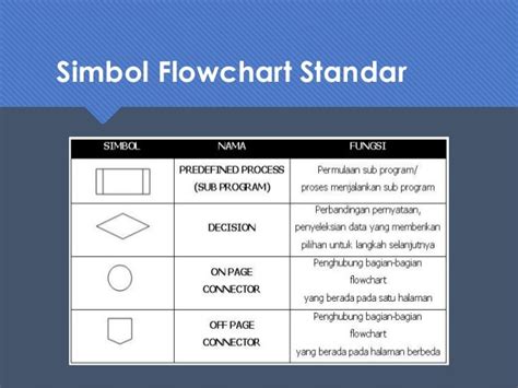 Sebutkan Minimal 5 Simbol Pada Flowchart Dan Sebutkan Fungsinya