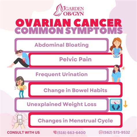 Raising Ovarian Cancer Symptom Awareness Garden Obgyn Obstetrics