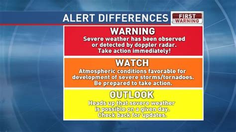 Tornado Watch Vs Warning Bennibrigett