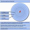 Das Bohr´sche Atommodell – Atombau II – chemieseiten.de