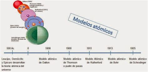 Linea Del Tiempo De Los Modelos Atomicos Reverasite