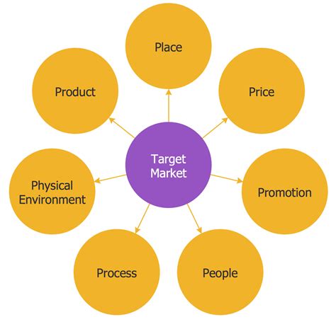 Doing target market analysis can help businesses understand not just who they think their customers are, but the customers who either are buying their products another type of segmentation strategy is demographic, which considers things such as age, race, religion, gender, ethnicity, languages spoken. Circle-Spoke Diagrams Solution | ConceptDraw.com