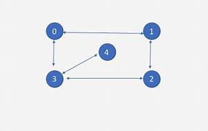 Programmatically Create Graph Data Structure Dot Net For All