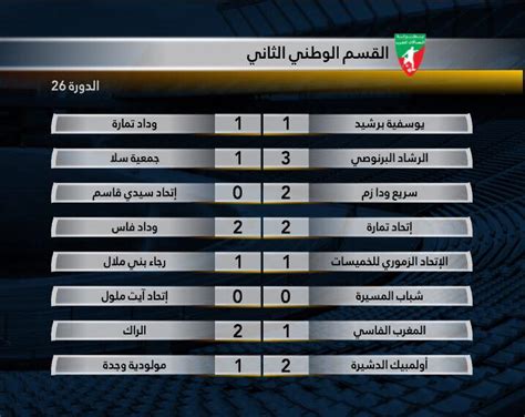 دوري الدرجة الثانية المصري 2014/2015 الدوري. ترتيب الدوري المصري الدرجة الثانية : Ø¬Ø¯ÙˆÙ„ ØªØ±ØªÙŠØ¨ Ø ...