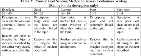 The Primary Trait Scoring Method For Classroom Based Assessment Of My