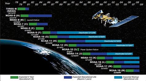 Noaa 15 Polar Orbiting Satellite Makes 100 Thousandth Orbit Weathernation