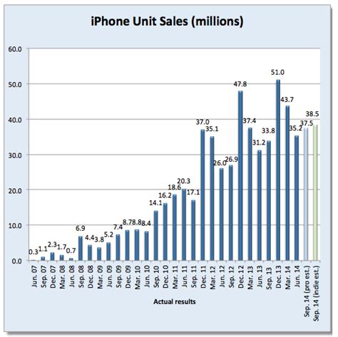 How Many Iphones Did Apple Sell Last Quarter Fortune