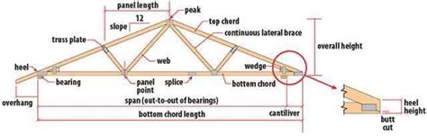 Roof Truss Types Components Advantages