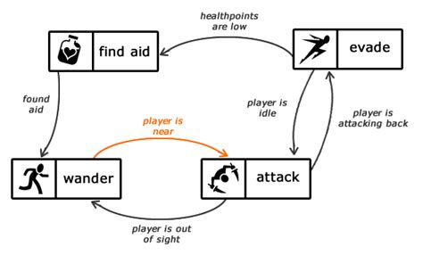 Decision Making Concepts State Machines And Fuzzy Logic