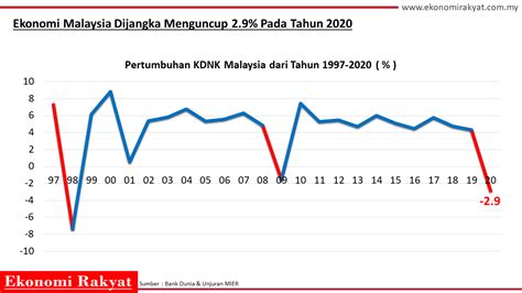 Kadar kemiskinan tertinggi di malaysia malah daerah tertentu seperti pitas, tongod termiskin. Statistik Kadar Kemiskinan Di Malaysia 2020