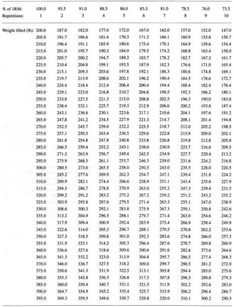 1 Rep Max Weightlifting Percentage Chart Upd