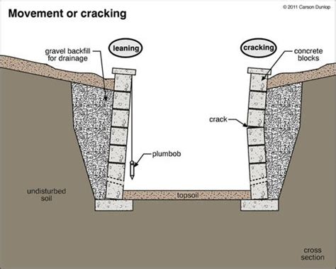 When my insulated concrete form (icf) house was bricked on the outside, the masons put weep holes every few feet. Remarkable Weep Holes In Retaining Wall Walls The ASHI ...