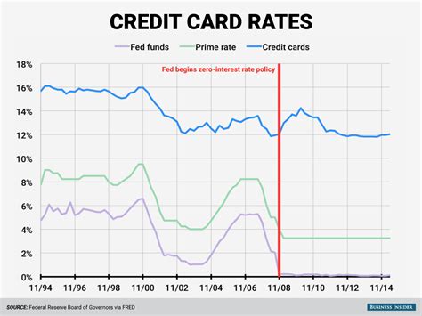 Rate Credit Card