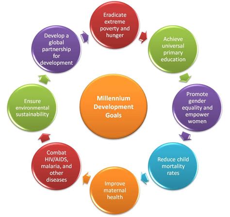 Millennium development goals (mdgs) improve maternal health develop a global partnership for development Quick facts about Millennium Development Goals Mdgs