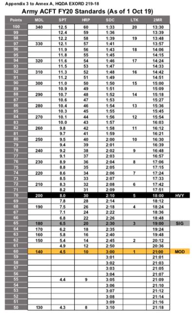 Army Apft Score Chart Pdf