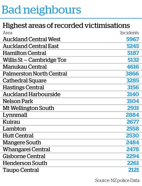 Counting Crime Hot Spots New Zealands Highest Crime Neighbourhoods