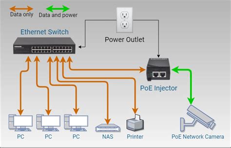 What Is A Poe Switch Everything You Need To Know Intellinet Solutions