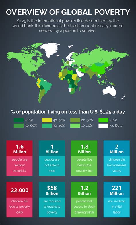 Overview Of Global Poverty Visually