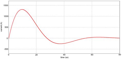 Simulation Impulse Current Waveform Download Scientific Diagram