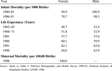 gender differences in mortality indicators download scientific diagram
