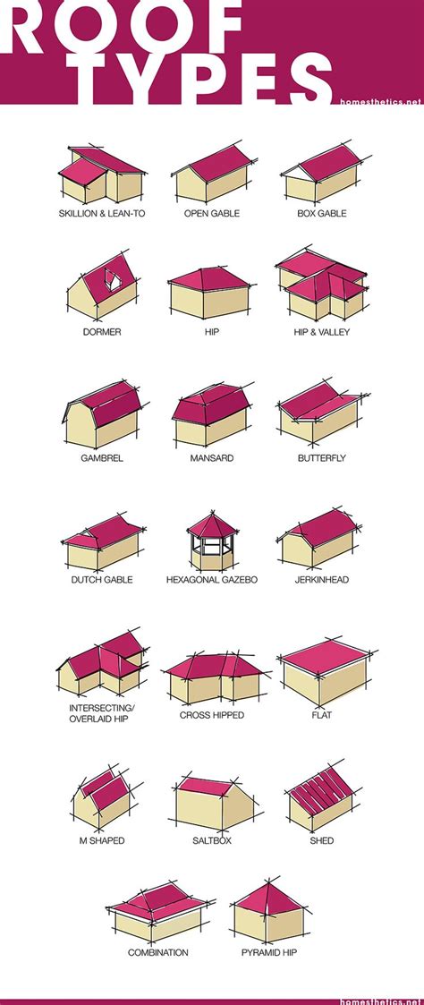 The Roof Types And Their Meanings For Different Kinds Of Roofs