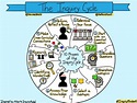 The Inquiry Cycle | This or that questions, Inquiry, Inquiry based learning