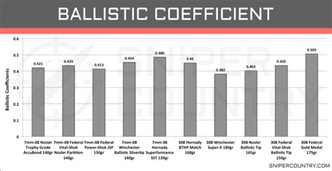 Ballistic Coefficient Tables 308