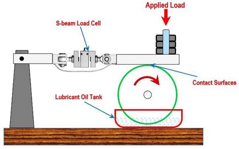 Schematic Diagram Of The Wear Test Rig Download Scientific Diagram