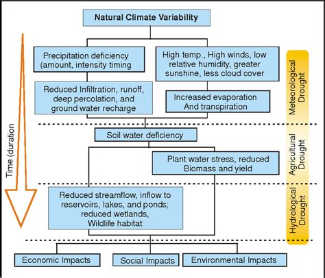 Figure 1 From Droughts And Floods Assessment And Monitoring Using Remote