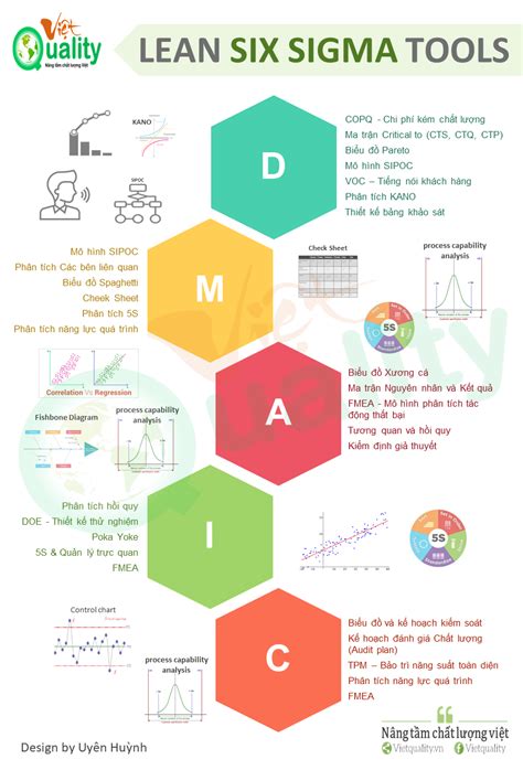 Infographic Lean Six Sigma Tools Việt Quality