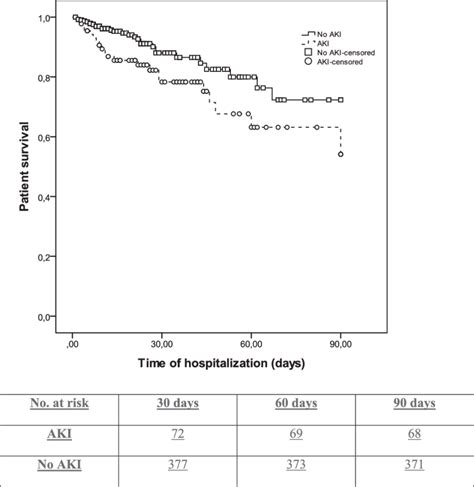 Survival Curves Of Hospitalized Hiv Infected Patients With Or Without